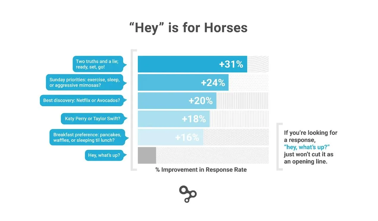 An infographic showing “Hey” is the worst-performing opener on Hinge.