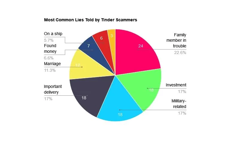 Pie chart showcasing the most common lies told by Tinder scammers