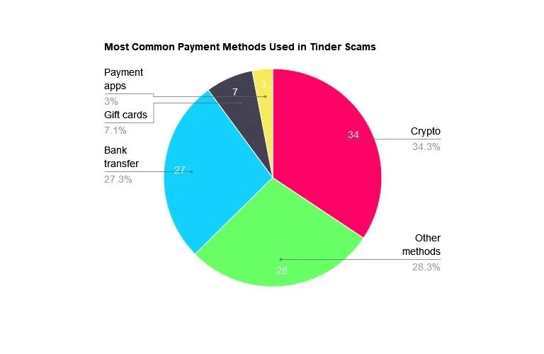 Pie chart showing the most common payment methods used in Tinder scams