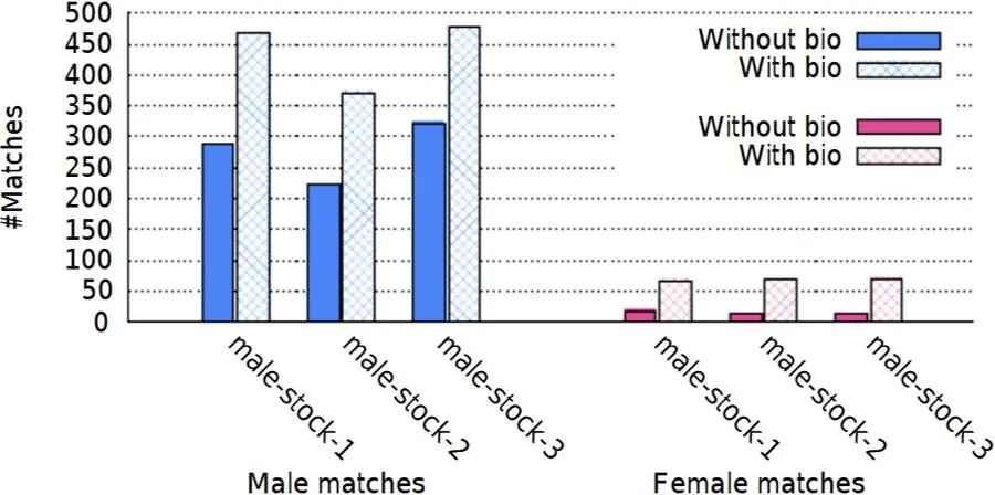 An infographic showing male Tinder profiles get more matches with bios than without.