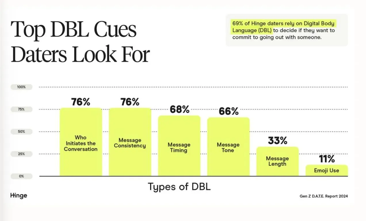 An infographic showing top digital body language (DBL) cues daters look for on Hinge.