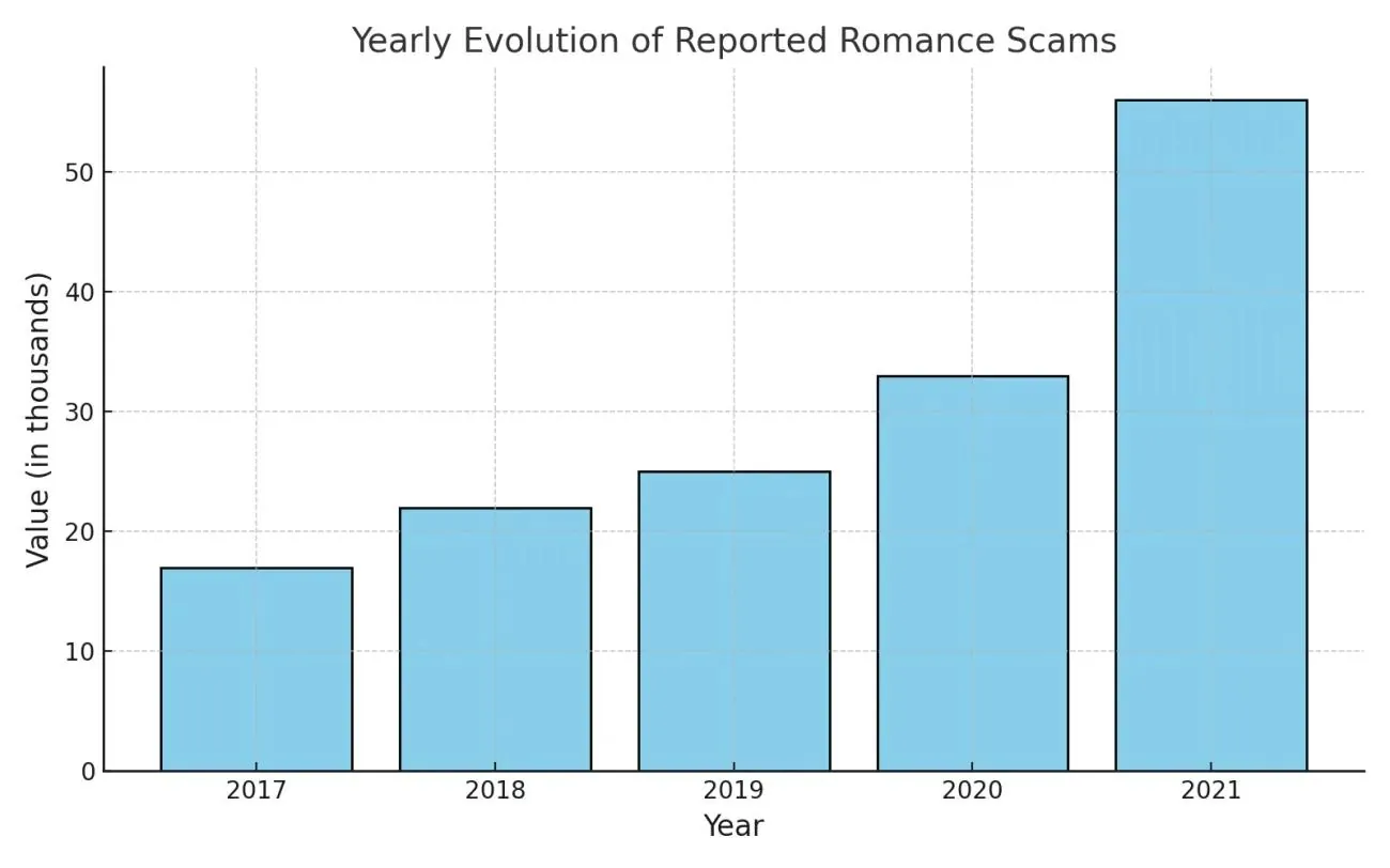 Graph showing the yearly evolution of reported romance scams between 2017 and 2021