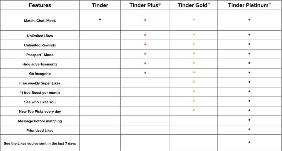 A table comparing the value offering of Tinder’s subscription tiers.