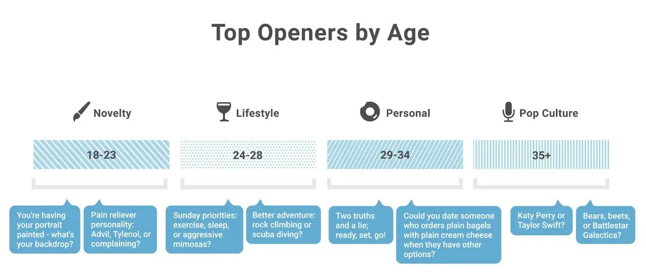 An infographic showing opener preferences of different age groups.