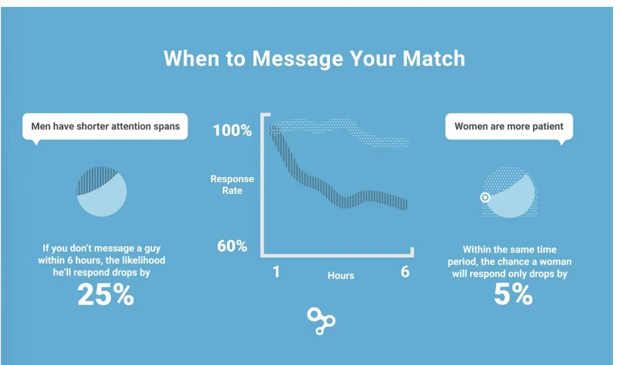 An Infographic showing gender-based preferences for receiving a message on Hinge.
