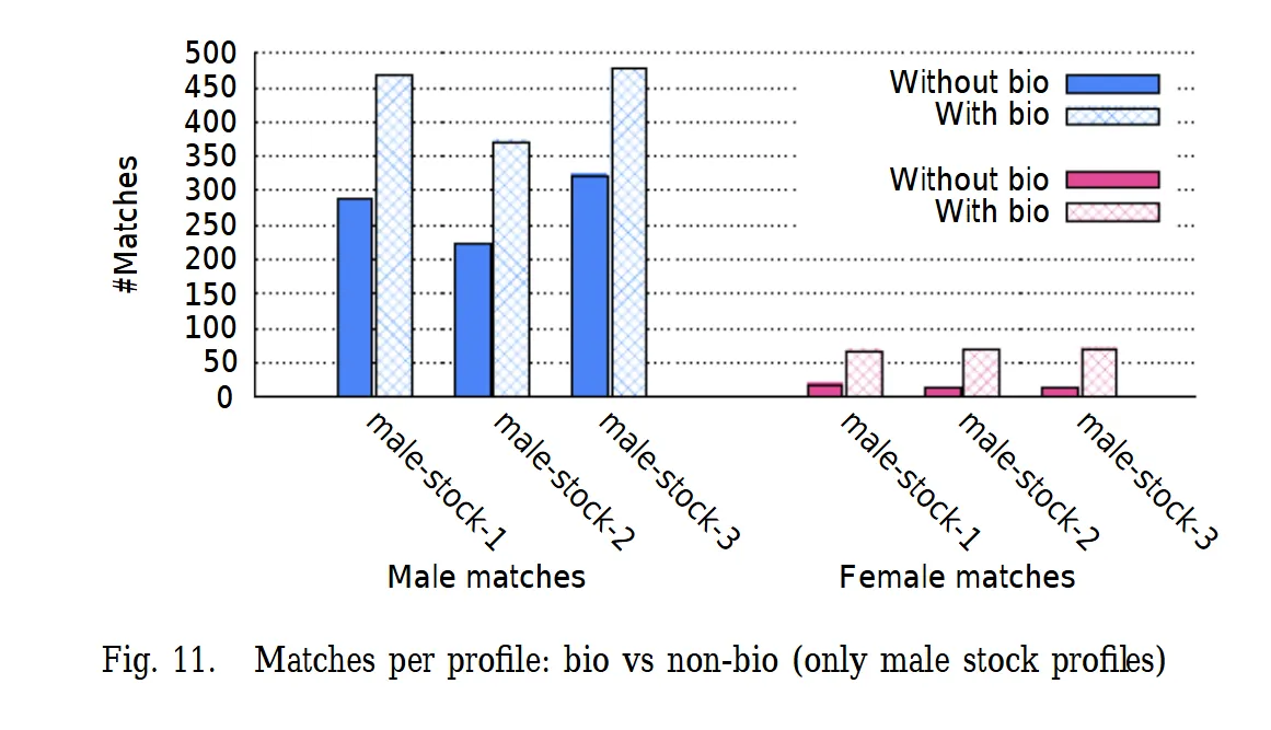 Eine Infografik, die zeigt, dass männliche und weibliche Tinder-Profile mit Bio mehr Matches bekommen als ohne.